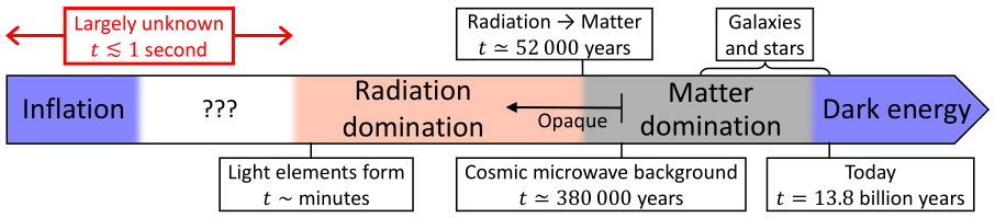 Timeline of the Universe